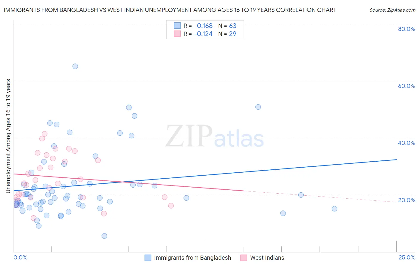 Immigrants from Bangladesh vs West Indian Unemployment Among Ages 16 to 19 years