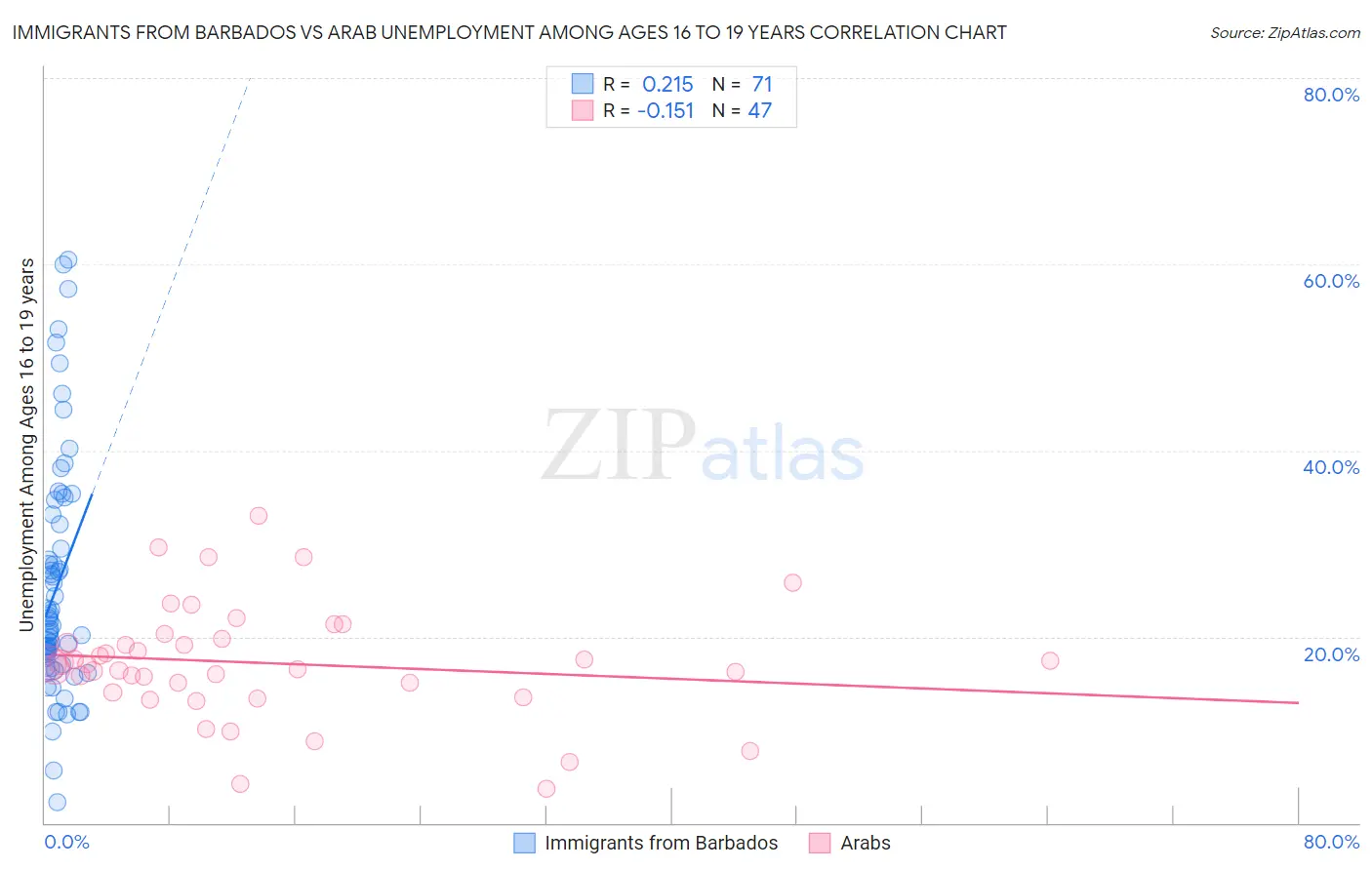 Immigrants from Barbados vs Arab Unemployment Among Ages 16 to 19 years