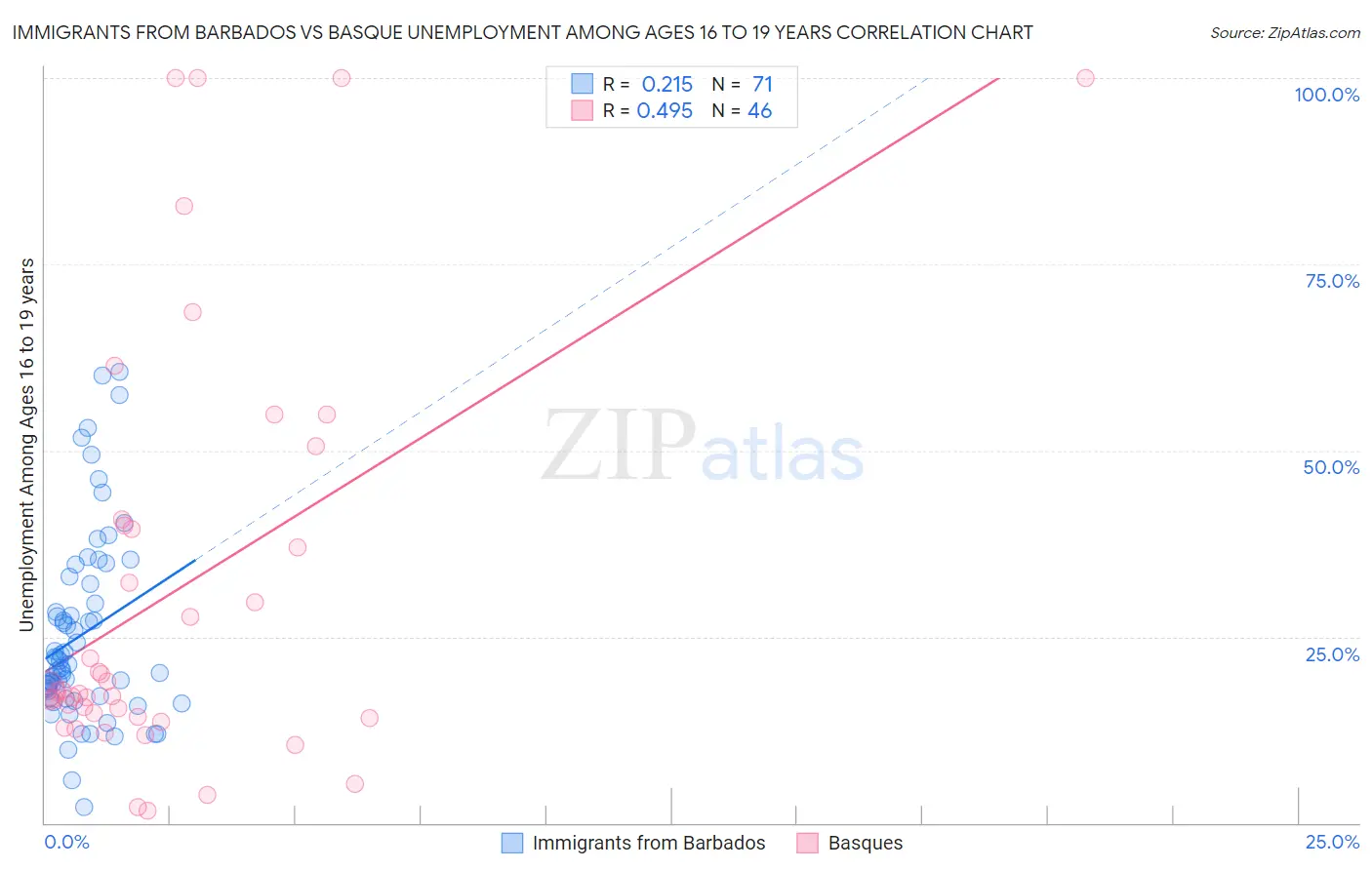 Immigrants from Barbados vs Basque Unemployment Among Ages 16 to 19 years