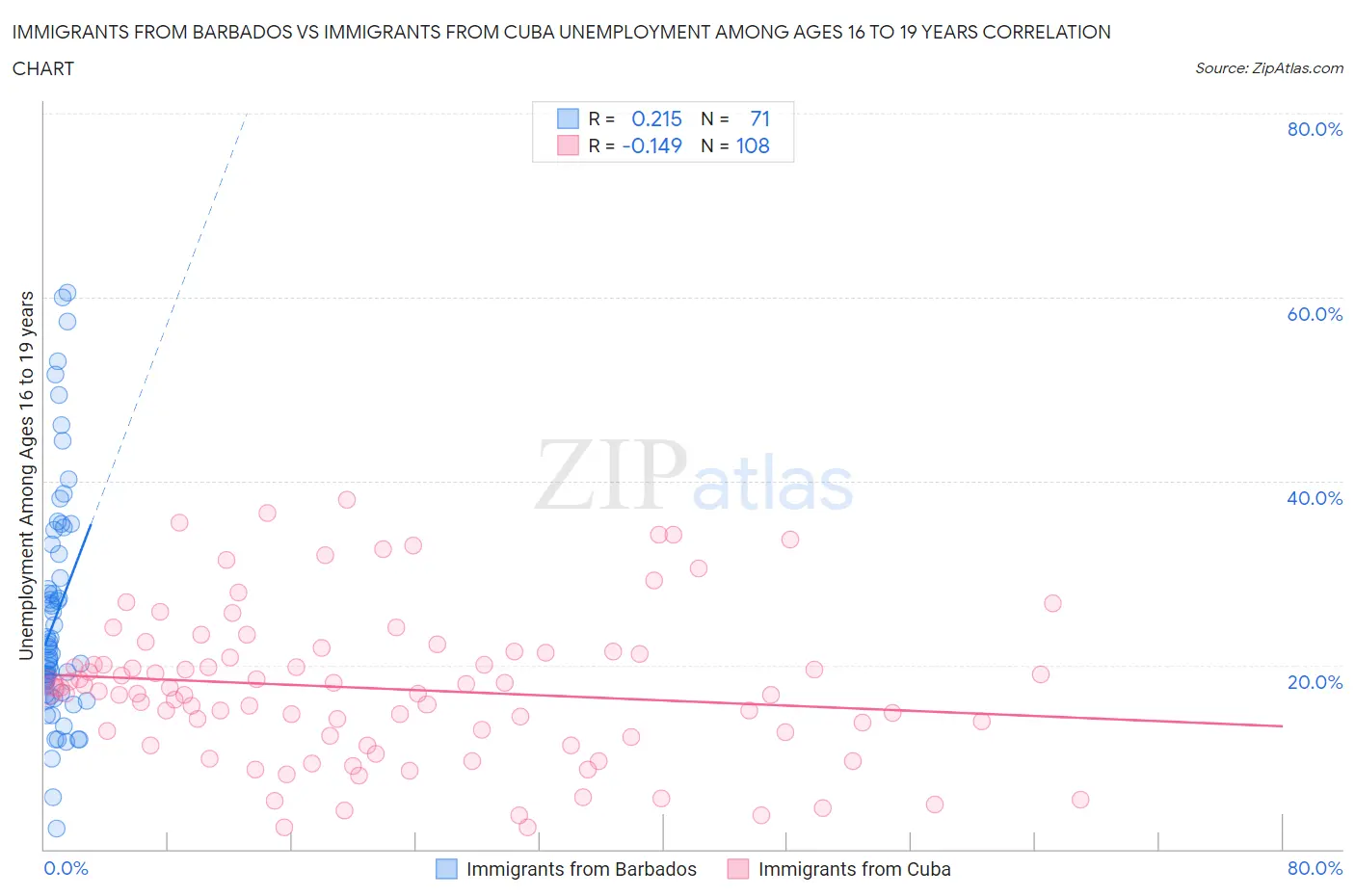 Immigrants from Barbados vs Immigrants from Cuba Unemployment Among Ages 16 to 19 years