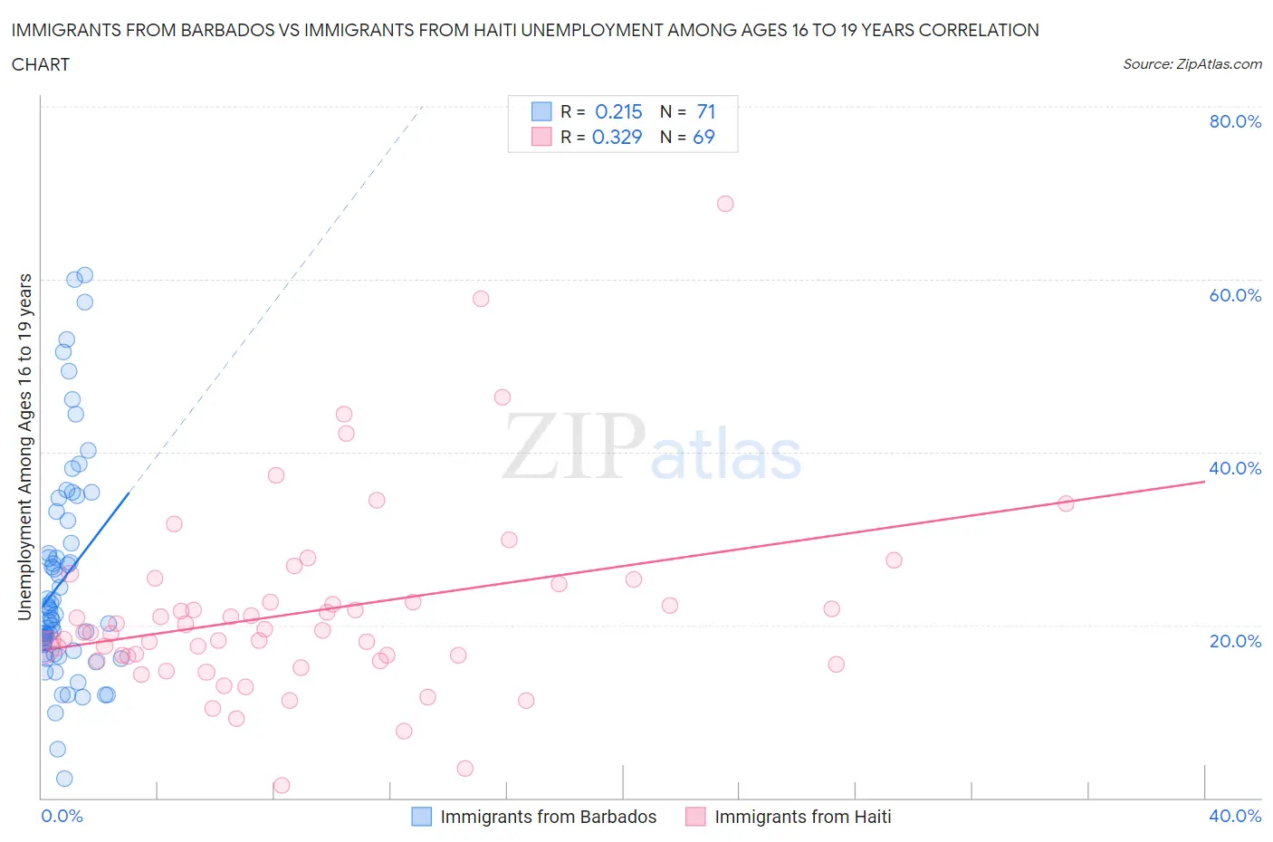 Immigrants from Barbados vs Immigrants from Haiti Unemployment Among Ages 16 to 19 years