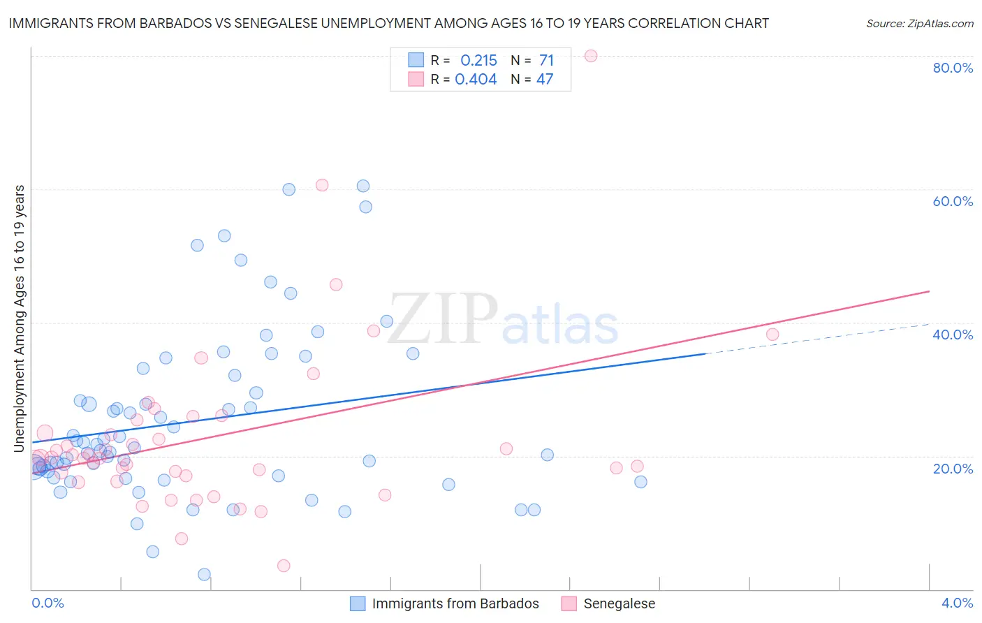 Immigrants from Barbados vs Senegalese Unemployment Among Ages 16 to 19 years