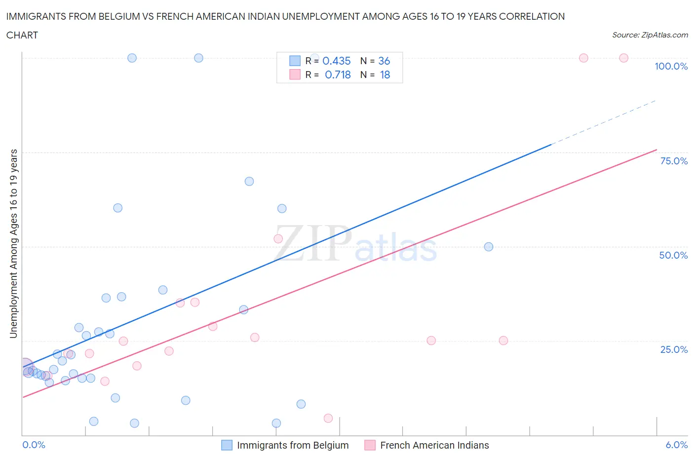 Immigrants from Belgium vs French American Indian Unemployment Among Ages 16 to 19 years