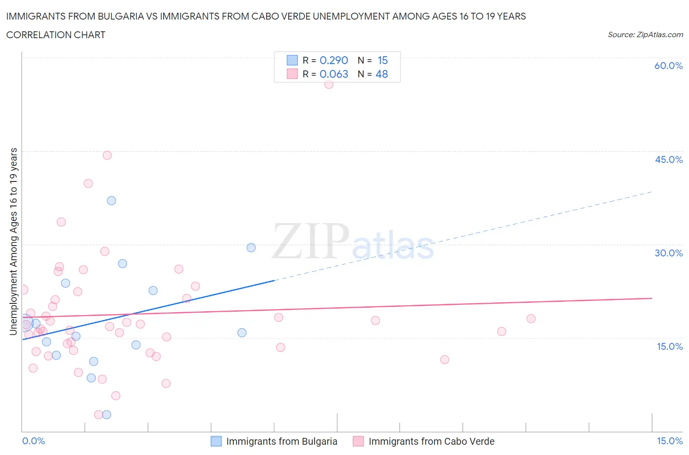 Immigrants from Bulgaria vs Immigrants from Cabo Verde Unemployment Among Ages 16 to 19 years