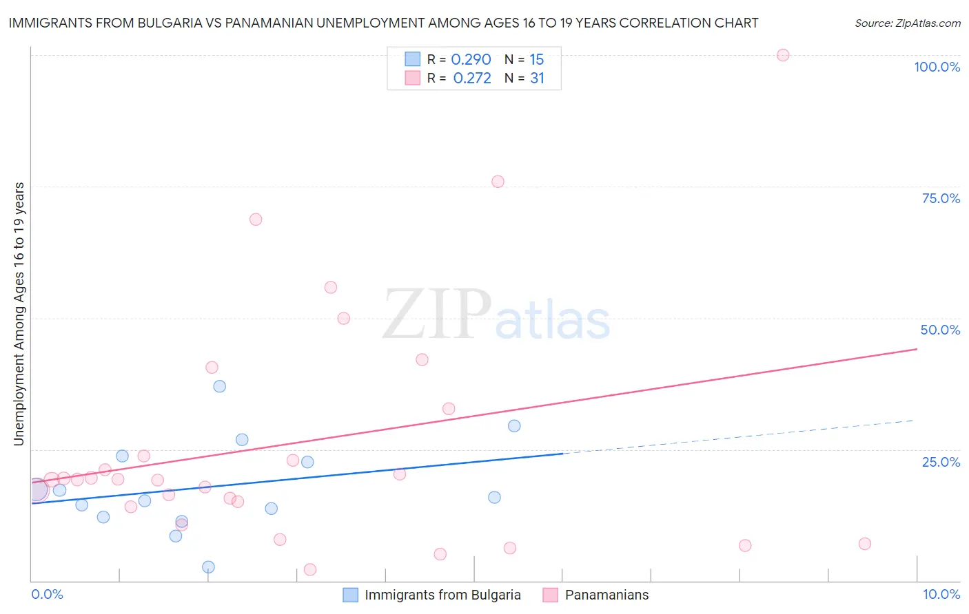 Immigrants from Bulgaria vs Panamanian Unemployment Among Ages 16 to 19 years