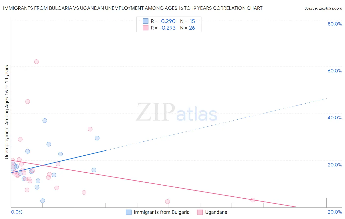 Immigrants from Bulgaria vs Ugandan Unemployment Among Ages 16 to 19 years