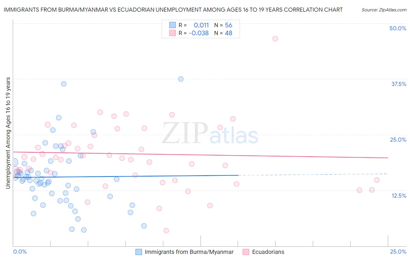 Immigrants from Burma/Myanmar vs Ecuadorian Unemployment Among Ages 16 to 19 years