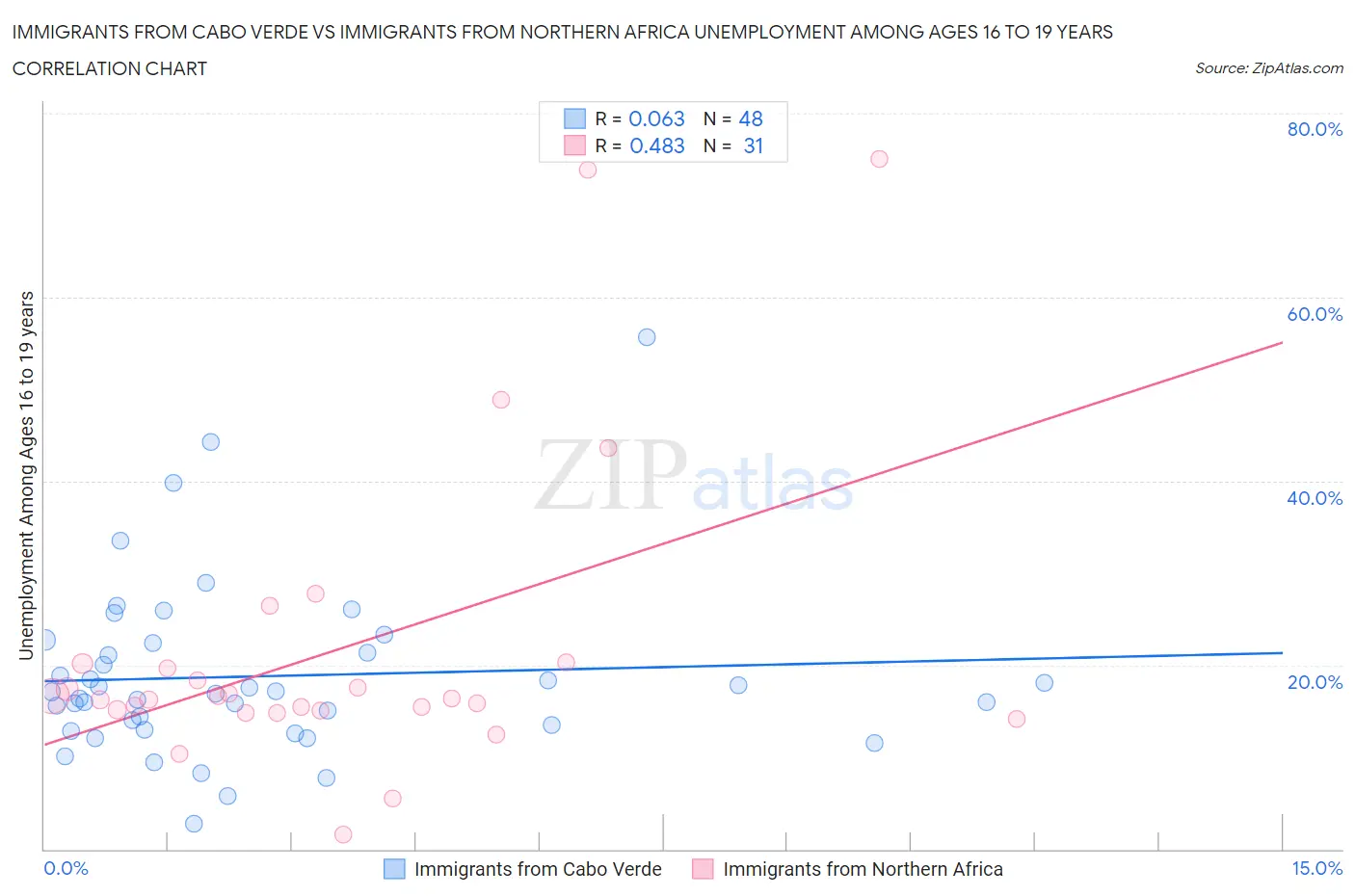 Immigrants from Cabo Verde vs Immigrants from Northern Africa Unemployment Among Ages 16 to 19 years