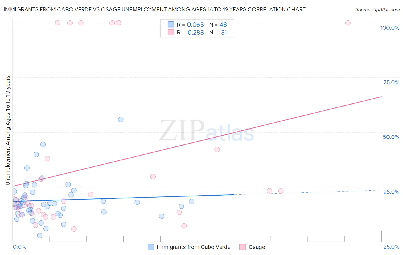 Immigrants from Cabo Verde vs Osage Unemployment Among Ages 16 to 19 years