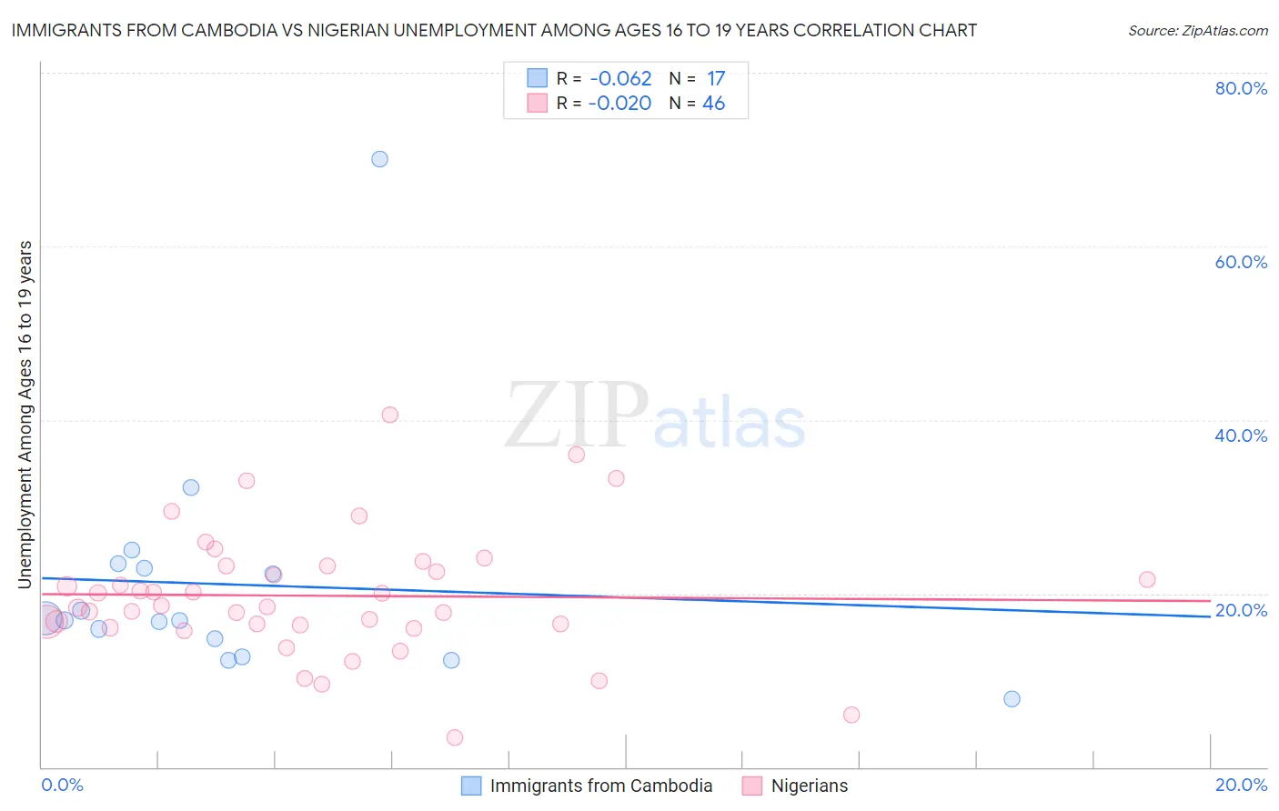 Immigrants from Cambodia vs Nigerian Unemployment Among Ages 16 to 19 years