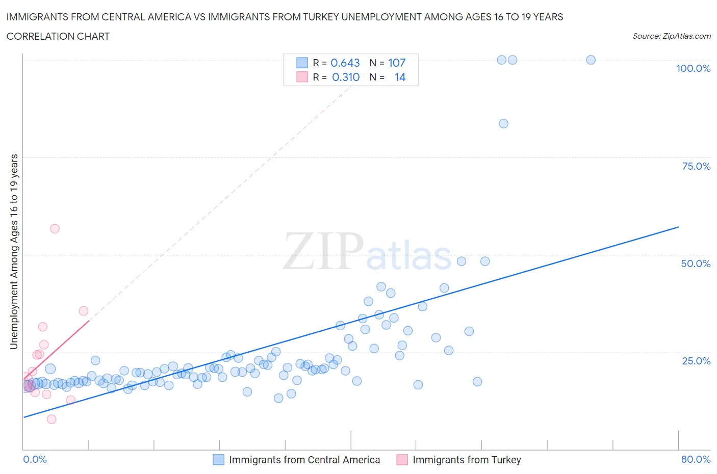 Immigrants from Central America vs Immigrants from Turkey Unemployment Among Ages 16 to 19 years