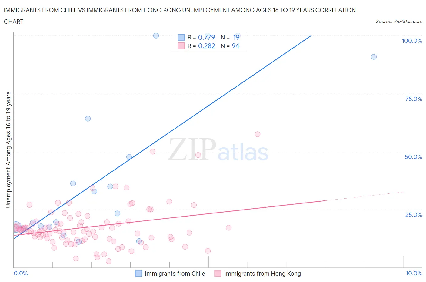 Immigrants from Chile vs Immigrants from Hong Kong Unemployment Among Ages 16 to 19 years