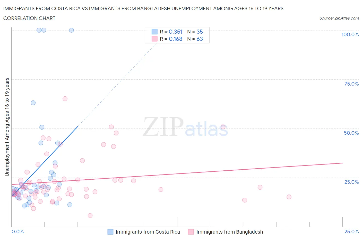 Immigrants from Costa Rica vs Immigrants from Bangladesh Unemployment Among Ages 16 to 19 years