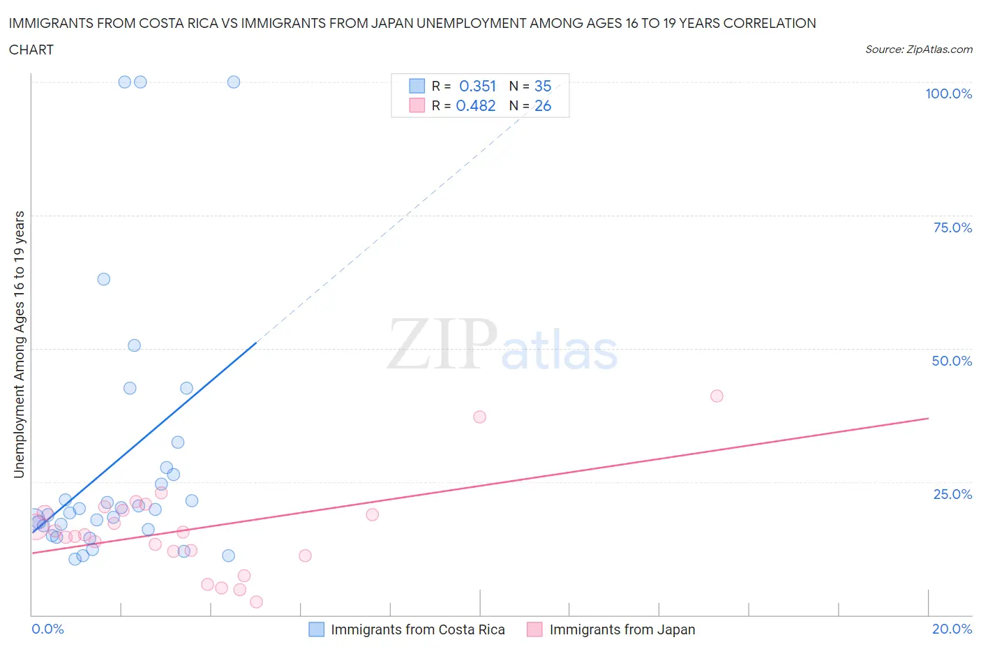 Immigrants from Costa Rica vs Immigrants from Japan Unemployment Among Ages 16 to 19 years