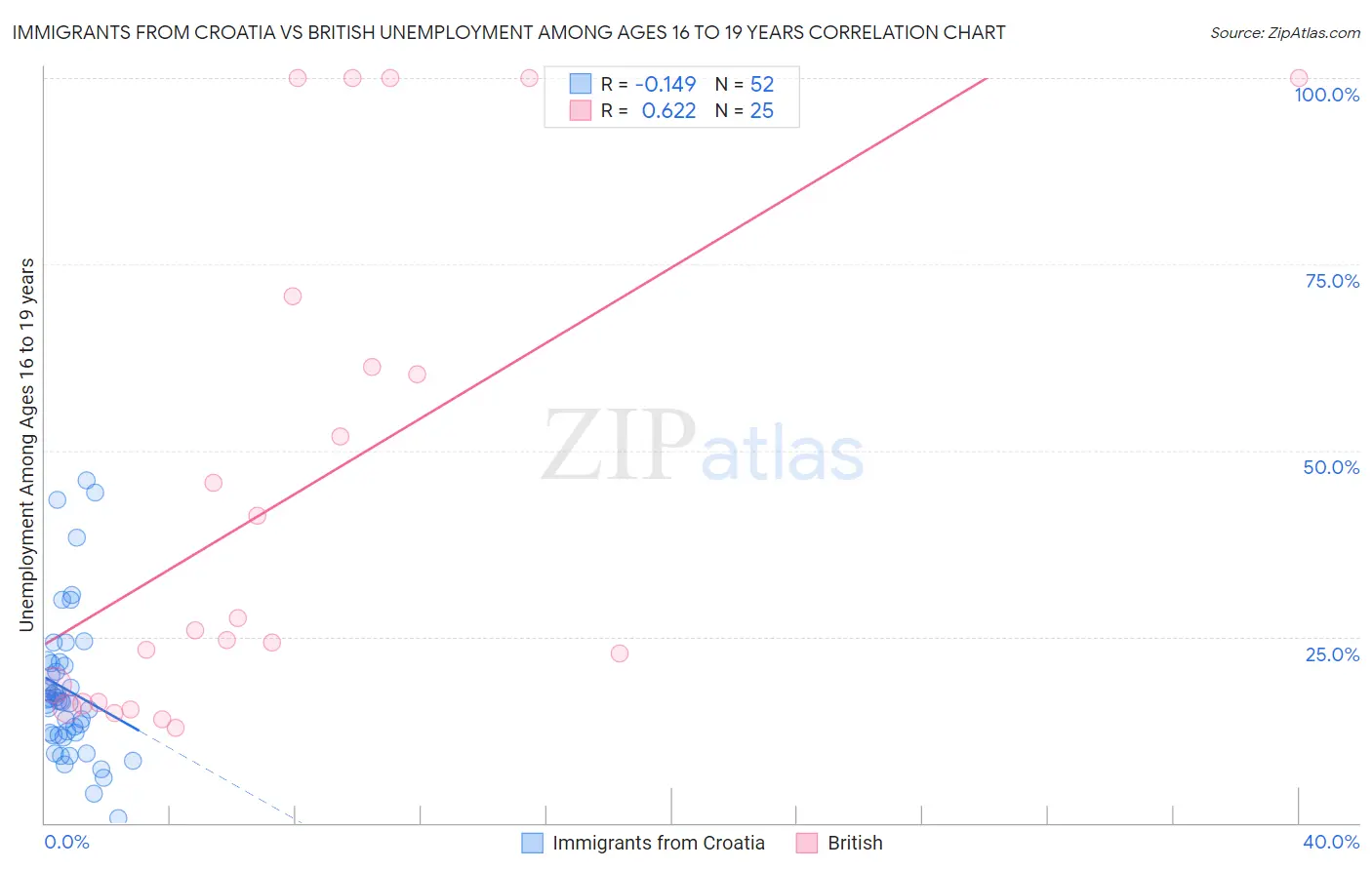 Immigrants from Croatia vs British Unemployment Among Ages 16 to 19 years