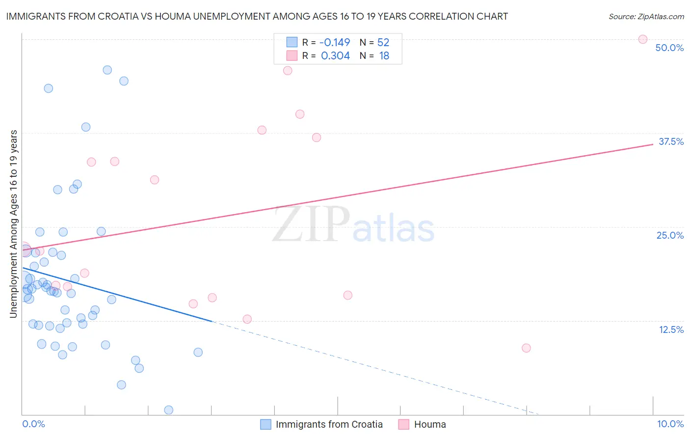 Immigrants from Croatia vs Houma Unemployment Among Ages 16 to 19 years