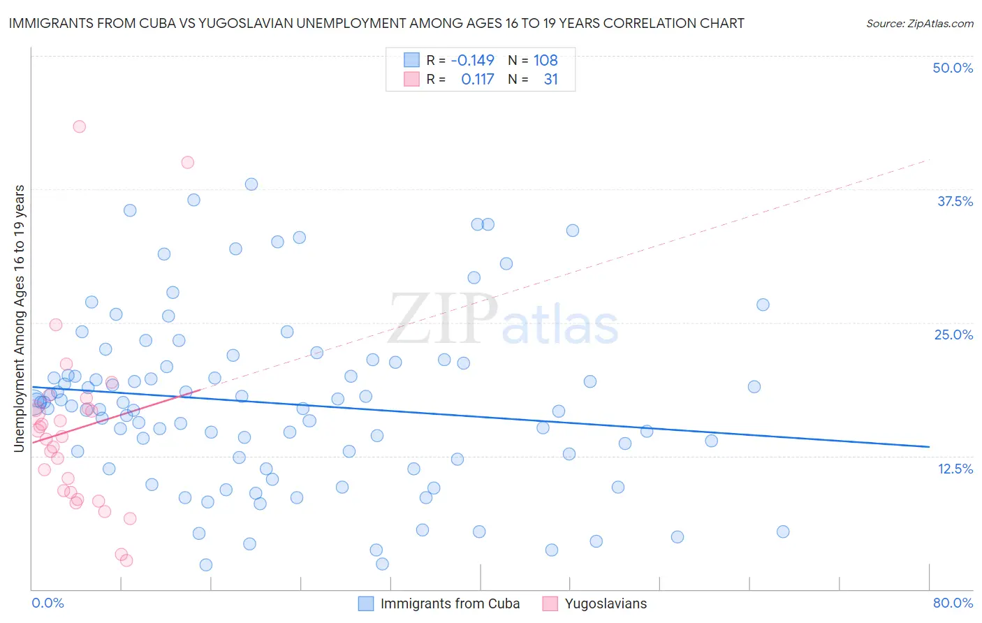 Immigrants from Cuba vs Yugoslavian Unemployment Among Ages 16 to 19 years