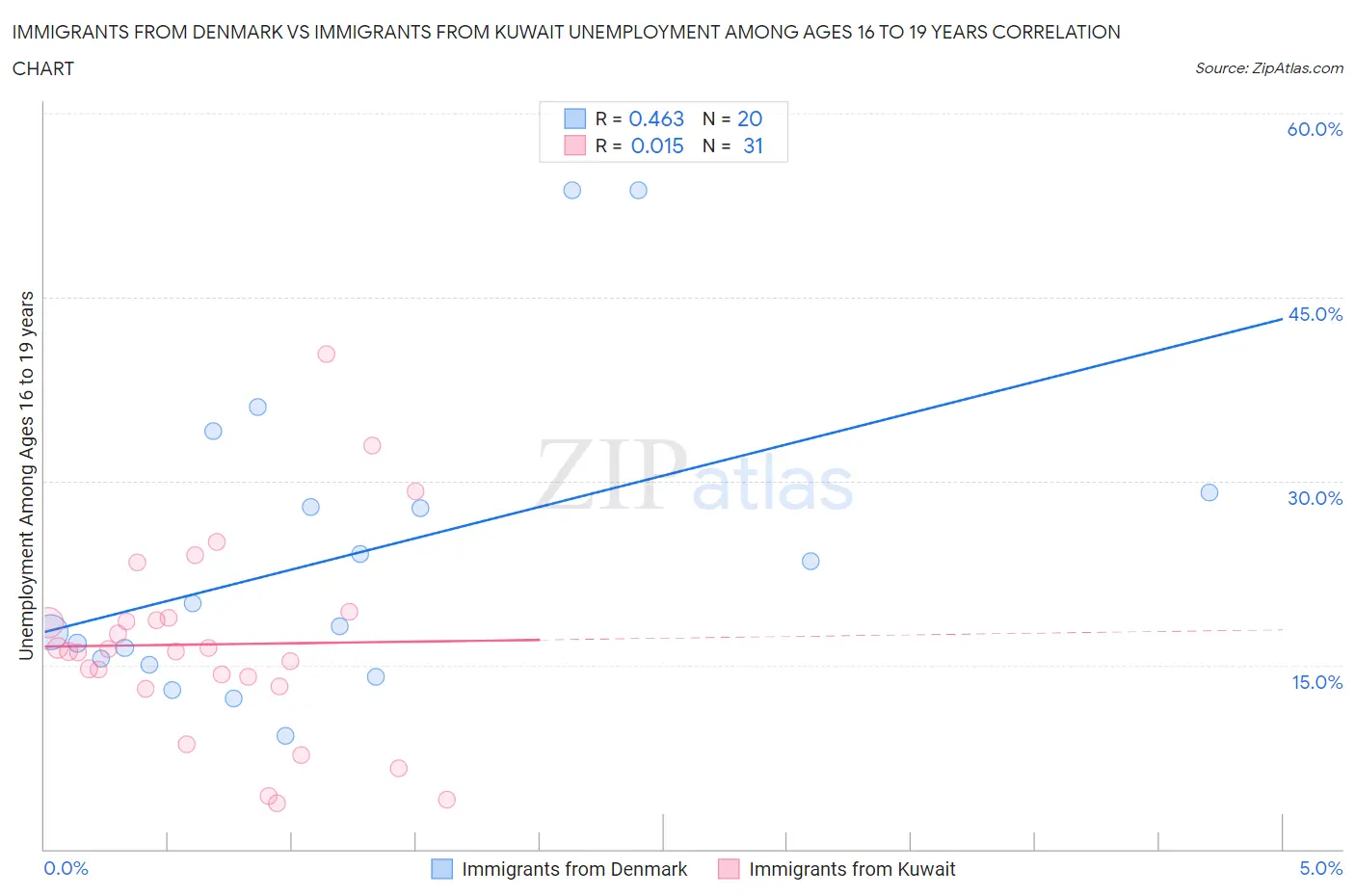 Immigrants from Denmark vs Immigrants from Kuwait Unemployment Among Ages 16 to 19 years