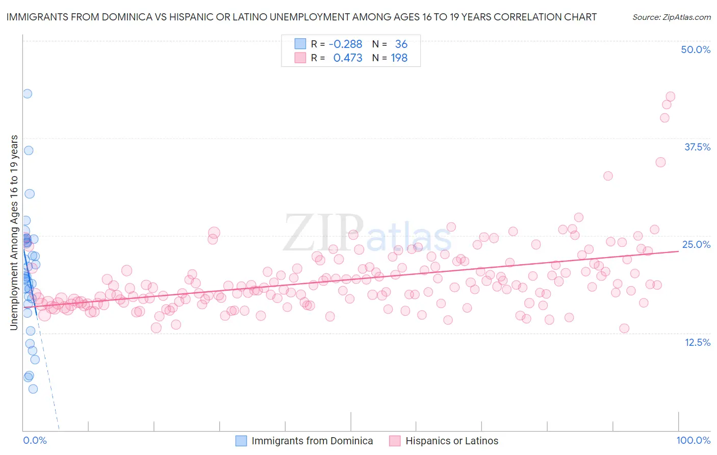 Immigrants from Dominica vs Hispanic or Latino Unemployment Among Ages 16 to 19 years