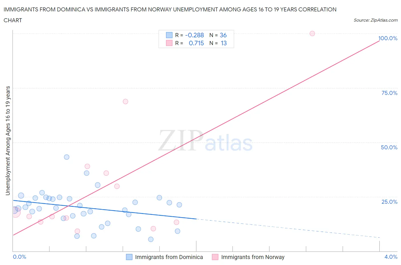 Immigrants from Dominica vs Immigrants from Norway Unemployment Among Ages 16 to 19 years