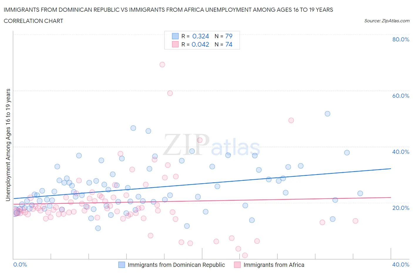 Immigrants from Dominican Republic vs Immigrants from Africa Unemployment Among Ages 16 to 19 years