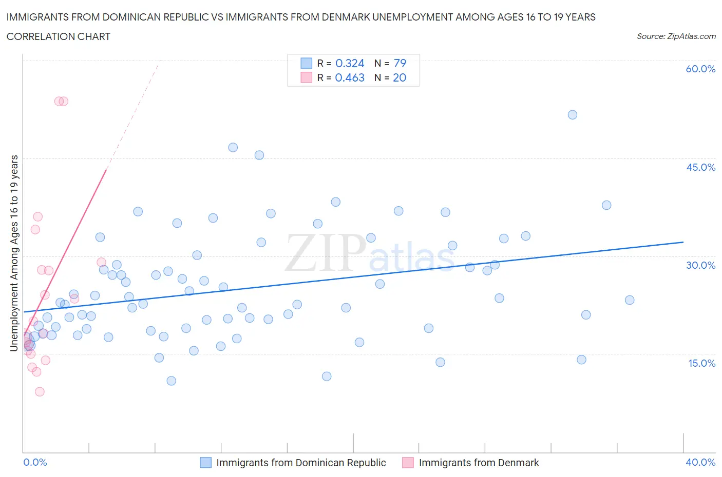 Immigrants from Dominican Republic vs Immigrants from Denmark Unemployment Among Ages 16 to 19 years