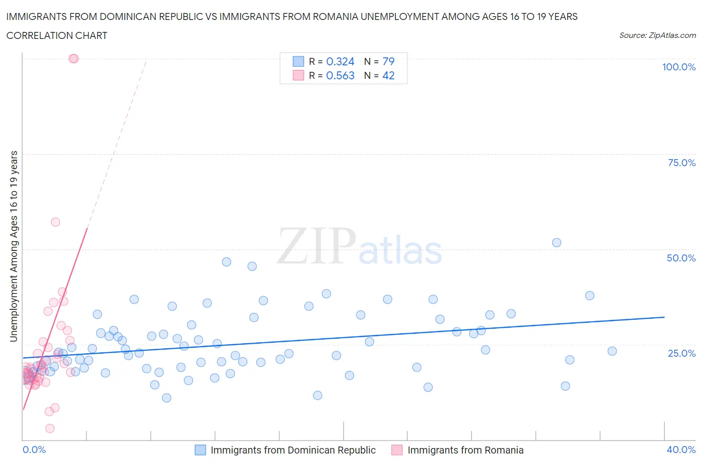 Immigrants from Dominican Republic vs Immigrants from Romania Unemployment Among Ages 16 to 19 years