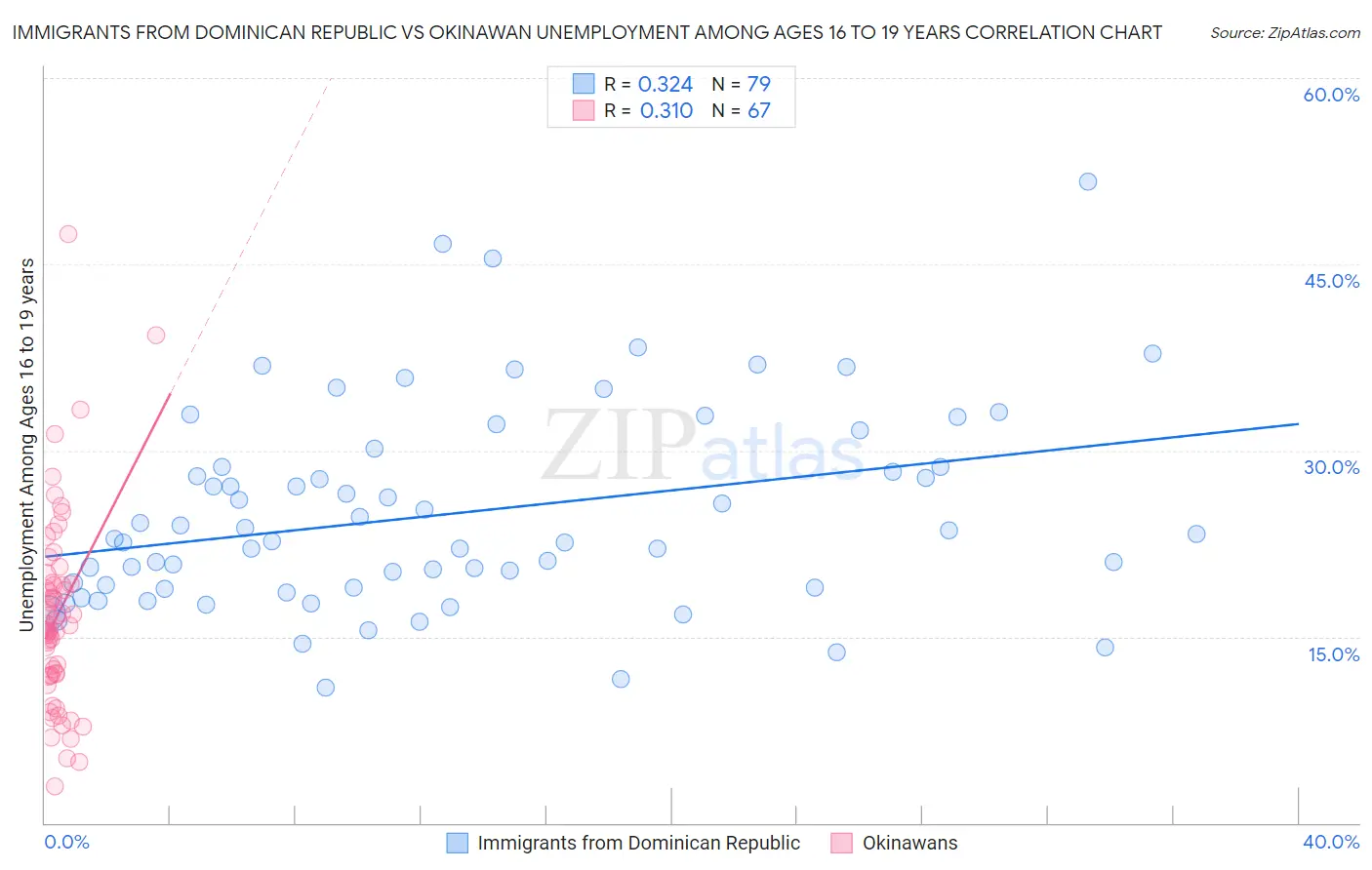 Immigrants from Dominican Republic vs Okinawan Unemployment Among Ages 16 to 19 years