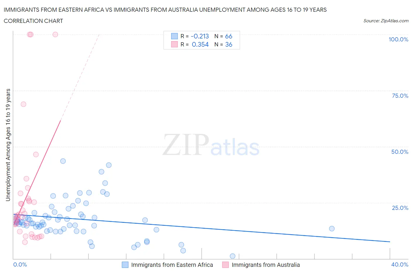 Immigrants from Eastern Africa vs Immigrants from Australia Unemployment Among Ages 16 to 19 years