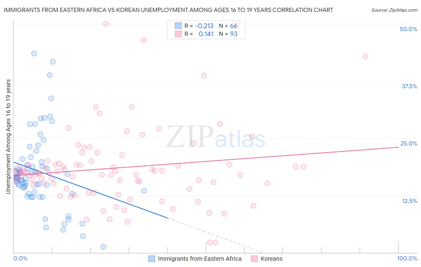 Immigrants from Eastern Africa vs Korean Unemployment Among Ages 16 to 19 years