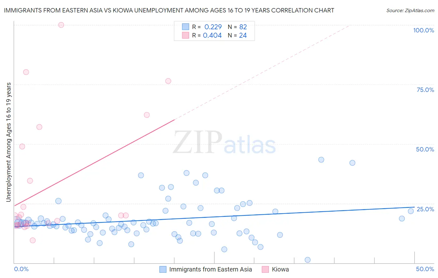 Immigrants from Eastern Asia vs Kiowa Unemployment Among Ages 16 to 19 years