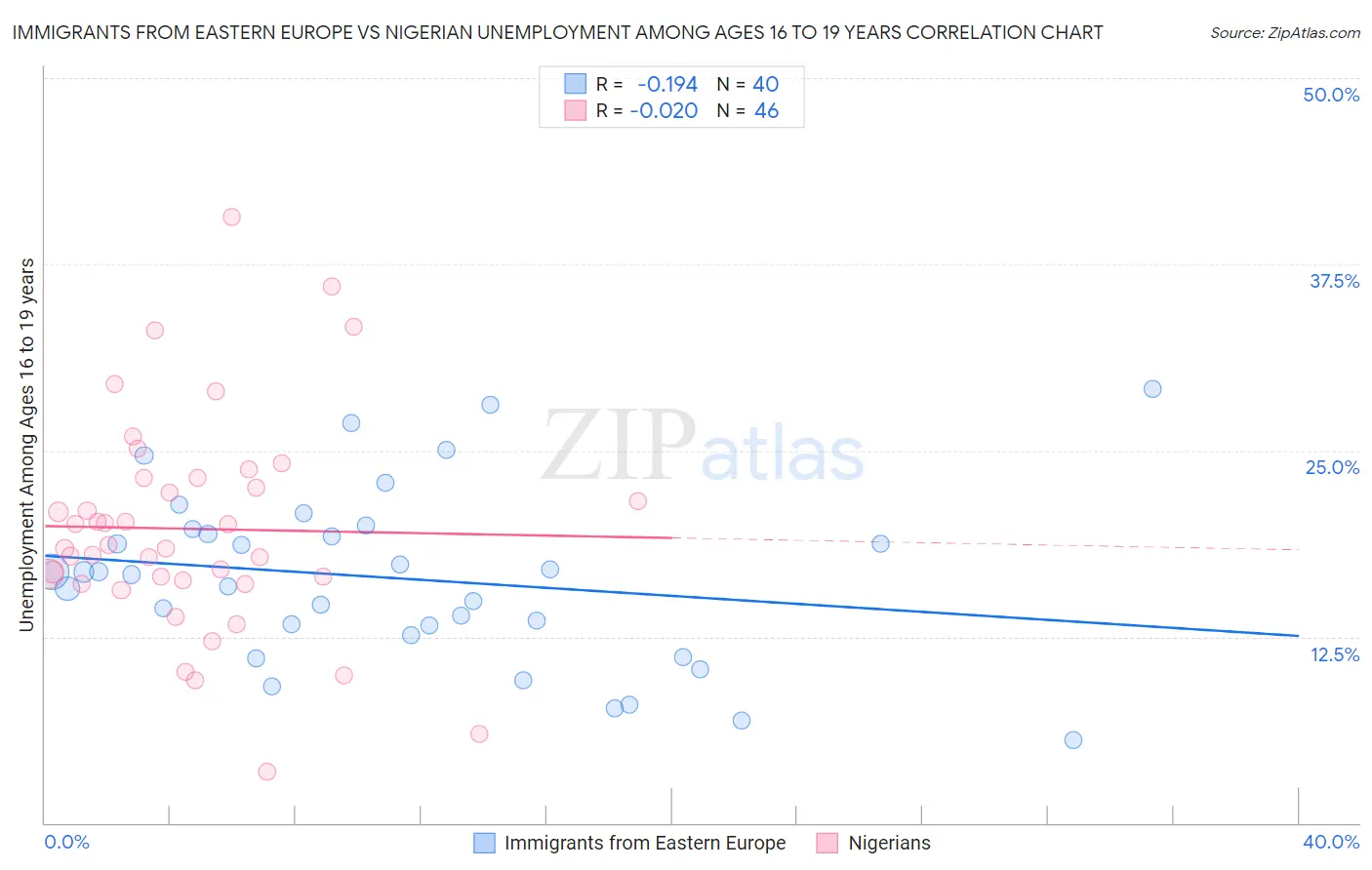 Immigrants from Eastern Europe vs Nigerian Unemployment Among Ages 16 to 19 years