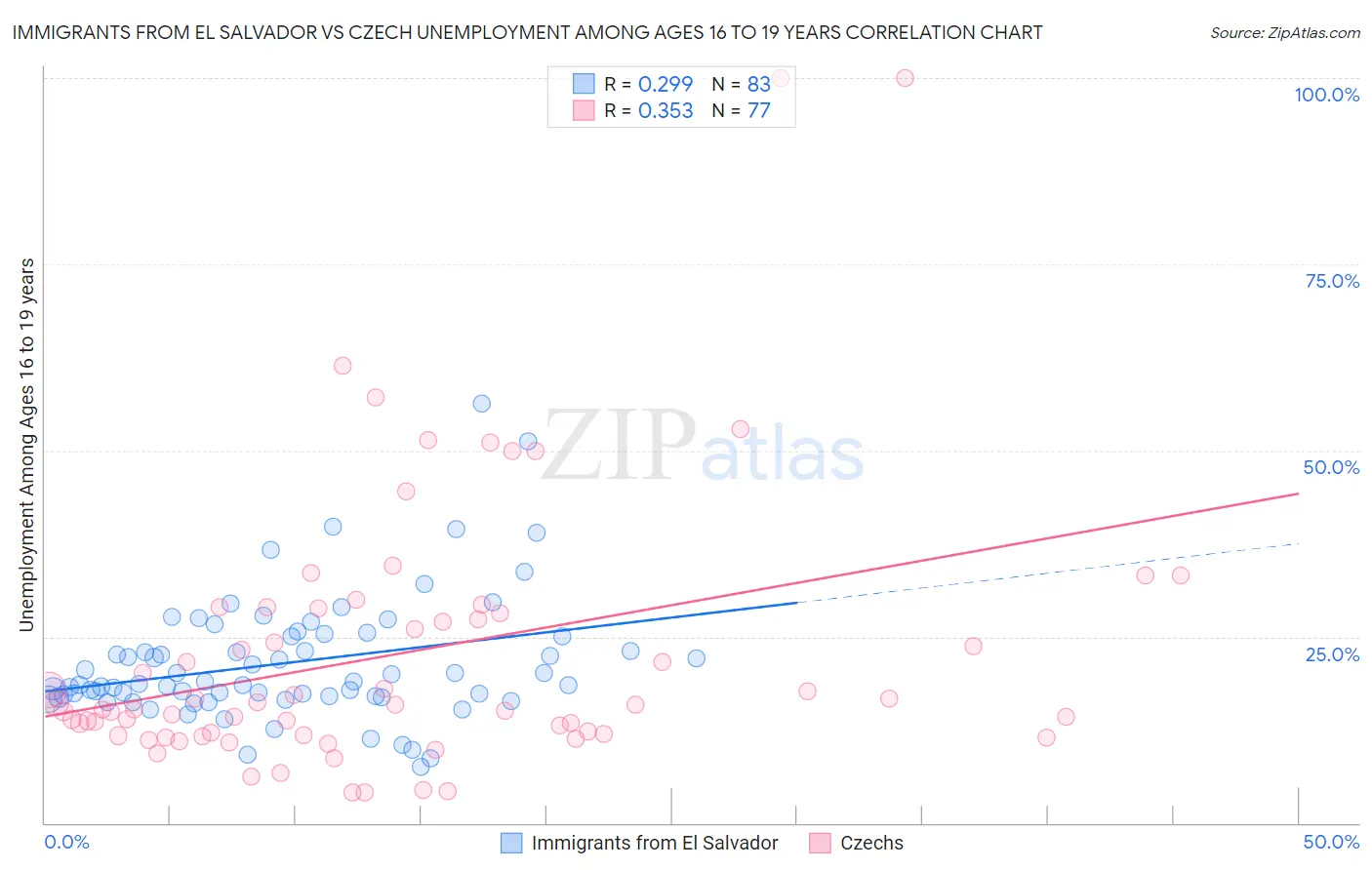 Immigrants from El Salvador vs Czech Unemployment Among Ages 16 to 19 years