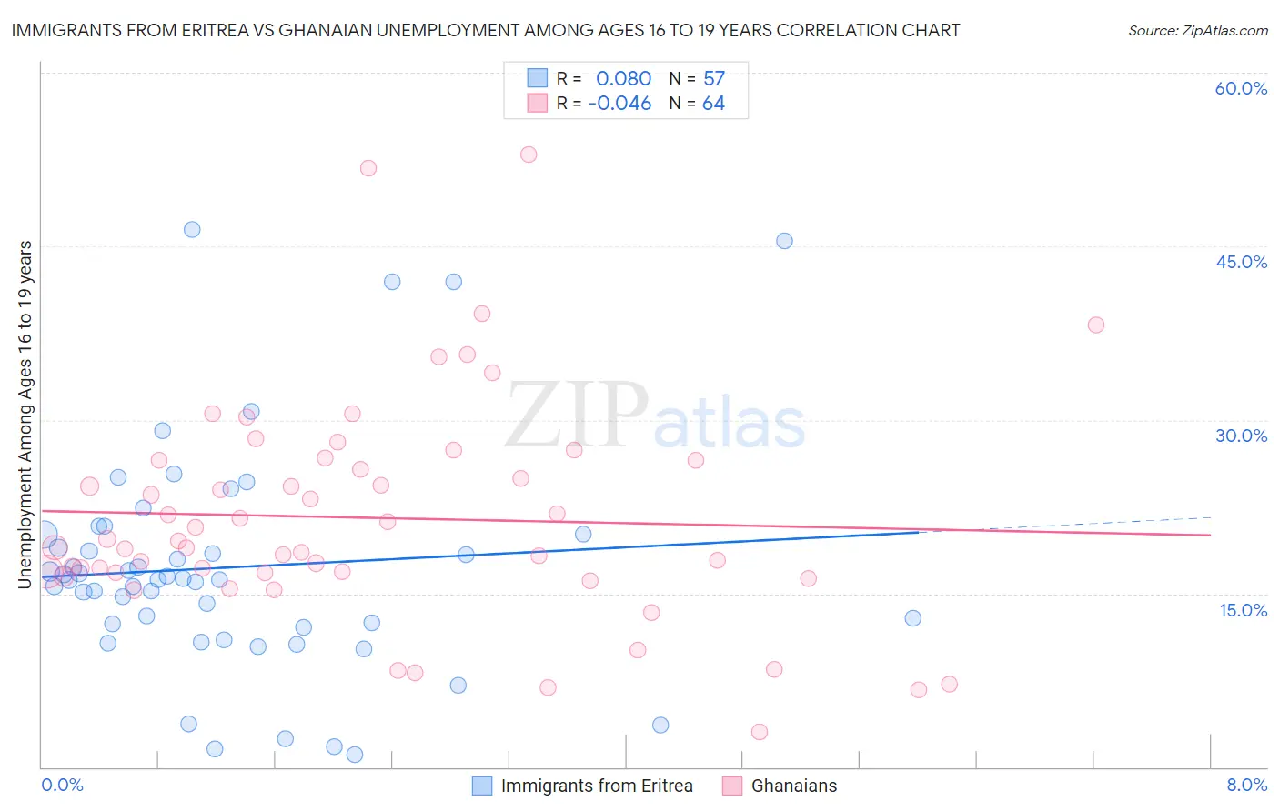 Immigrants from Eritrea vs Ghanaian Unemployment Among Ages 16 to 19 years