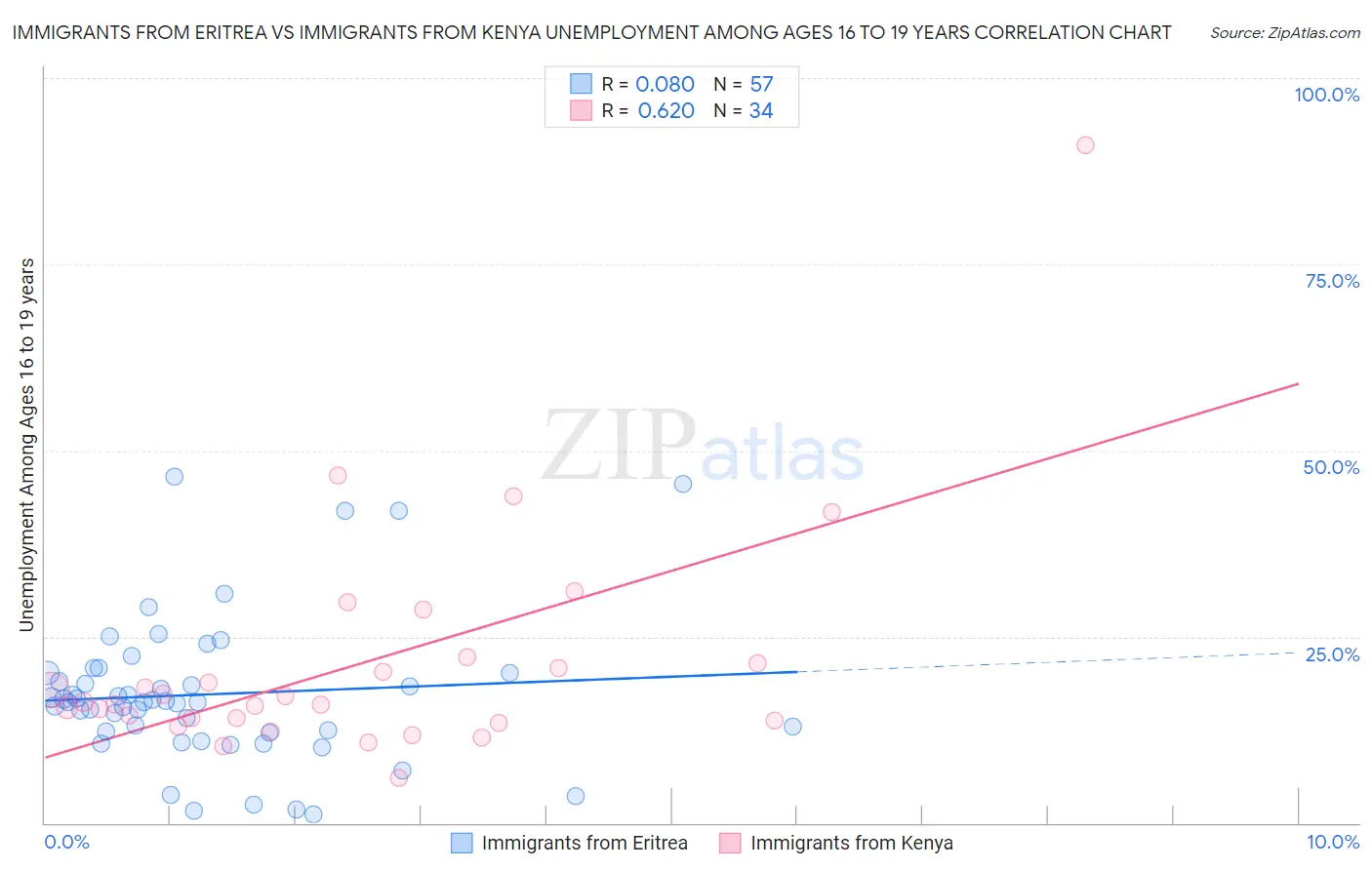 Immigrants from Eritrea vs Immigrants from Kenya Unemployment Among Ages 16 to 19 years