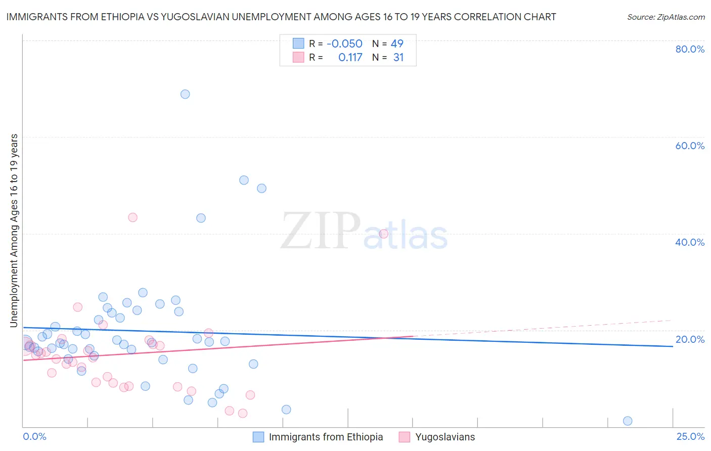 Immigrants from Ethiopia vs Yugoslavian Unemployment Among Ages 16 to 19 years