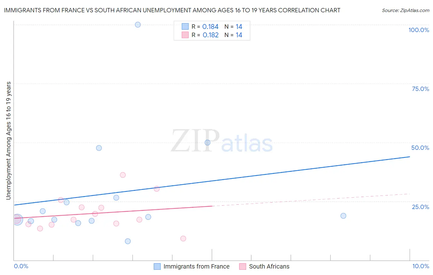 Immigrants from France vs South African Unemployment Among Ages 16 to 19 years