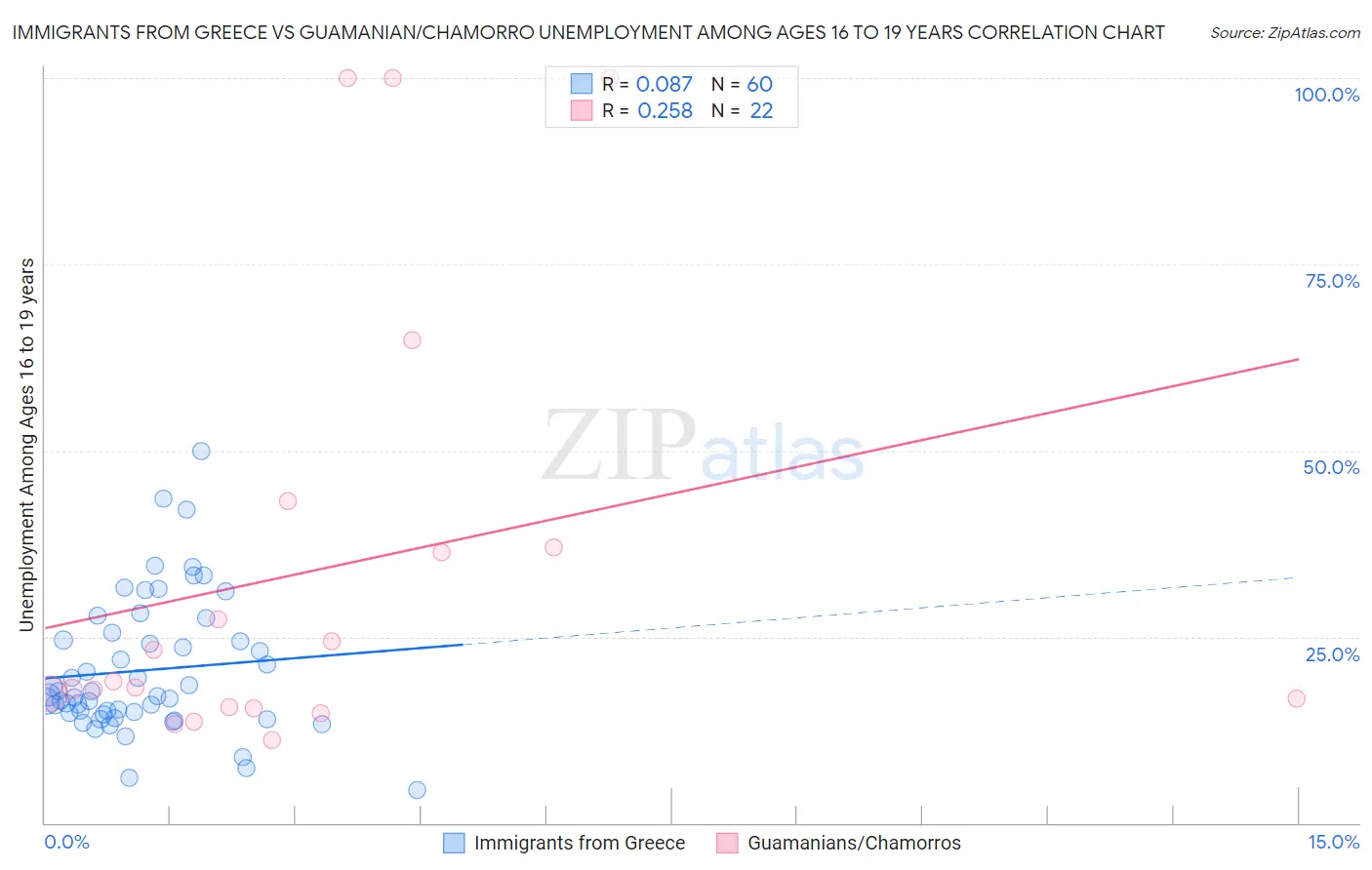 Immigrants from Greece vs Guamanian/Chamorro Unemployment Among Ages 16 to 19 years