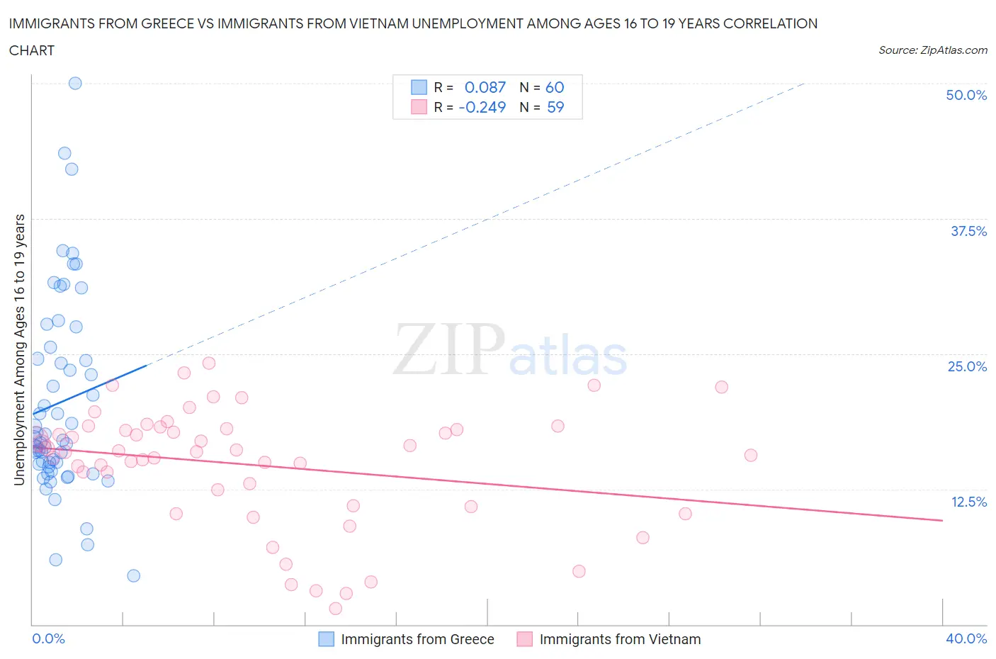 Immigrants from Greece vs Immigrants from Vietnam Unemployment Among Ages 16 to 19 years