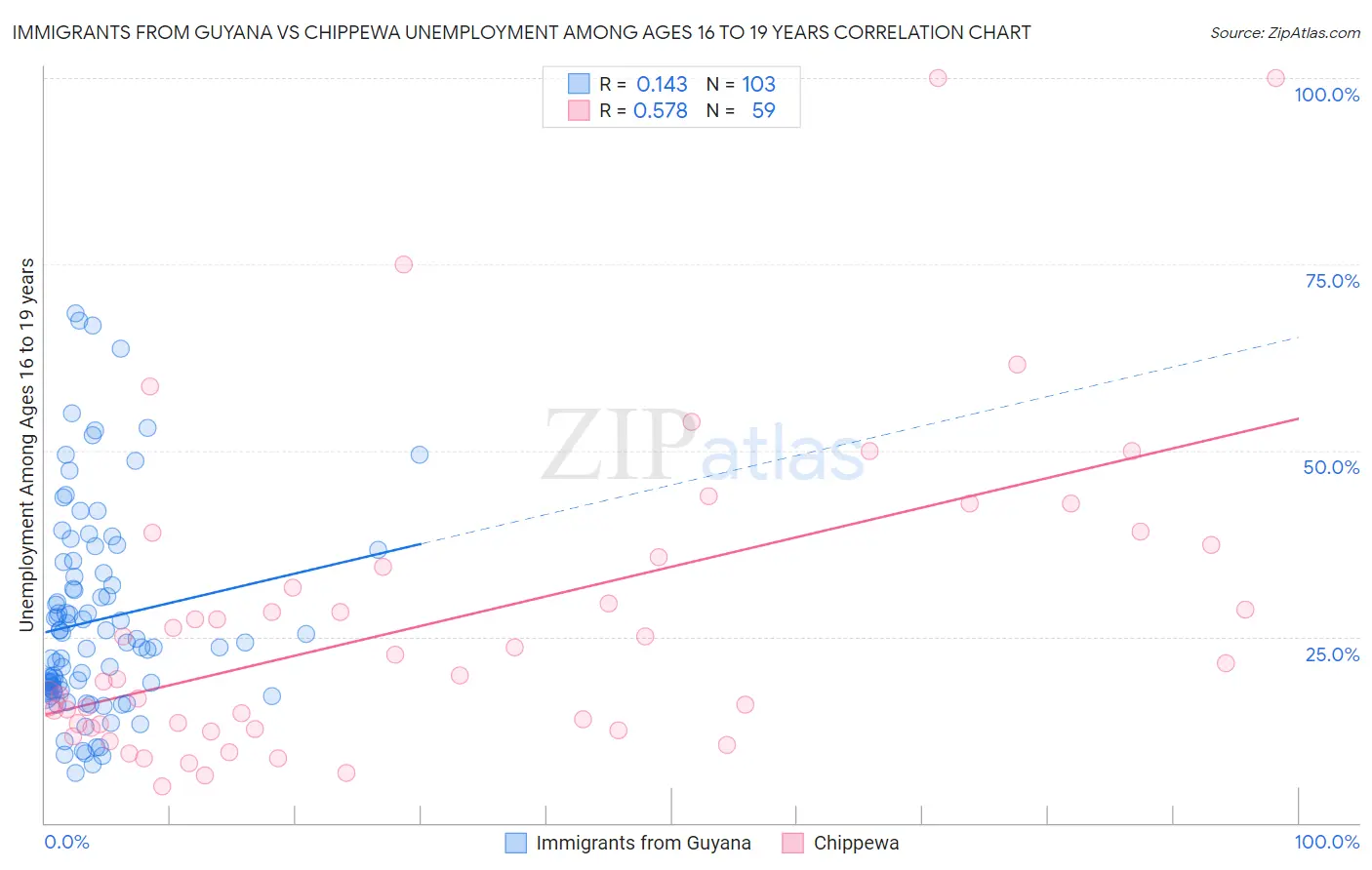 Immigrants from Guyana vs Chippewa Unemployment Among Ages 16 to 19 years