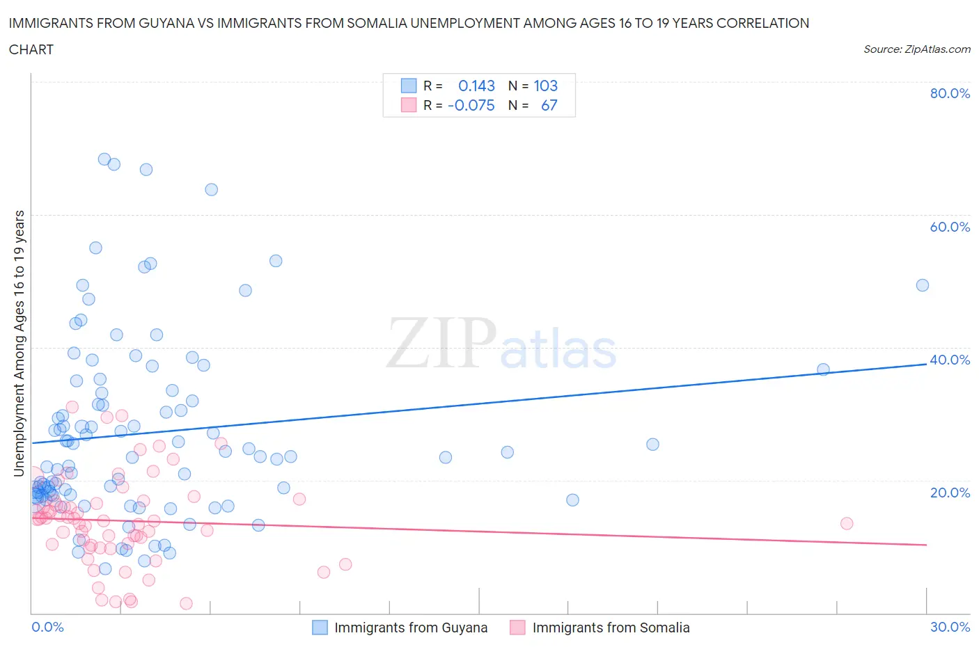 Immigrants from Guyana vs Immigrants from Somalia Unemployment Among Ages 16 to 19 years