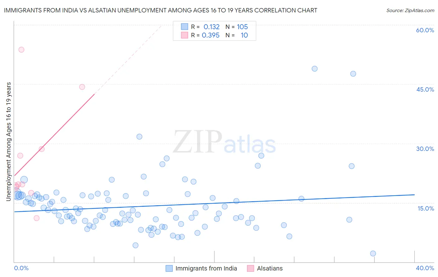 Immigrants from India vs Alsatian Unemployment Among Ages 16 to 19 years