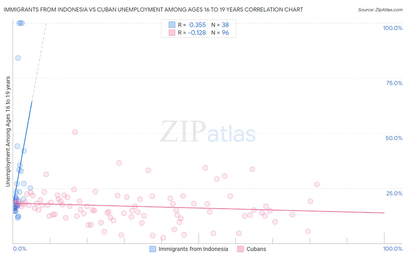 Immigrants from Indonesia vs Cuban Unemployment Among Ages 16 to 19 years