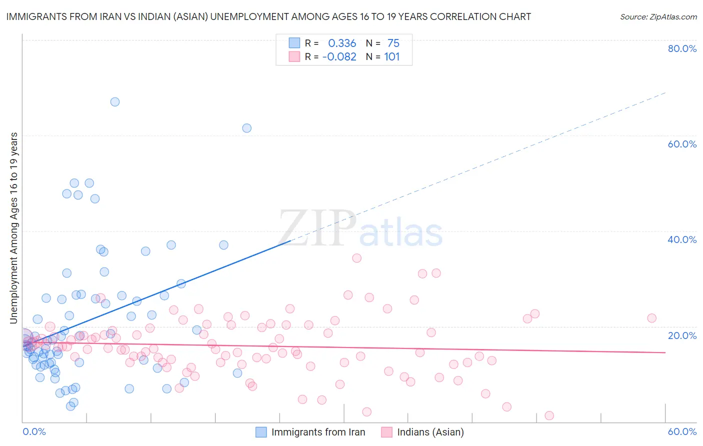 Immigrants from Iran vs Indian (Asian) Unemployment Among Ages 16 to 19 years