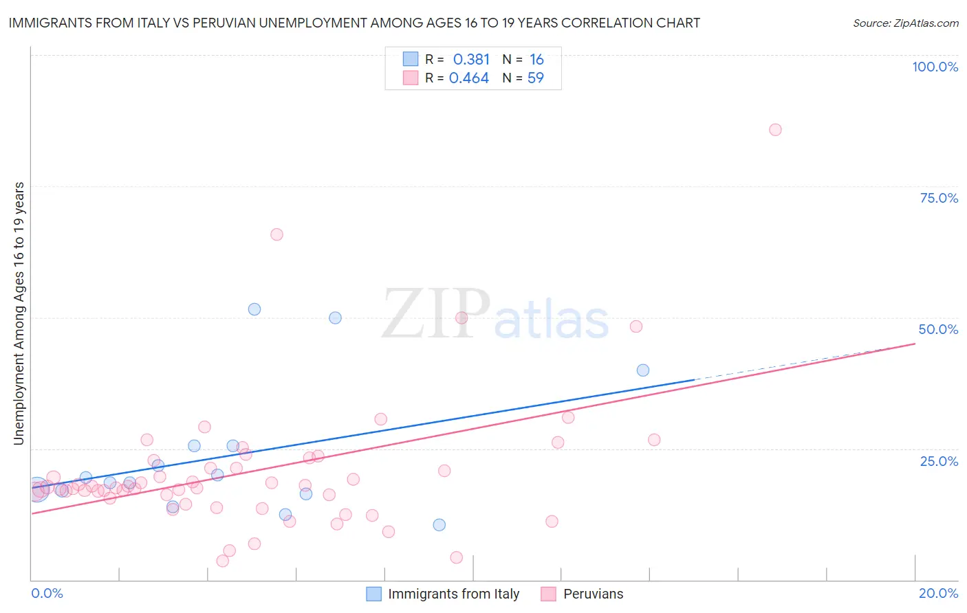 Immigrants from Italy vs Peruvian Unemployment Among Ages 16 to 19 years