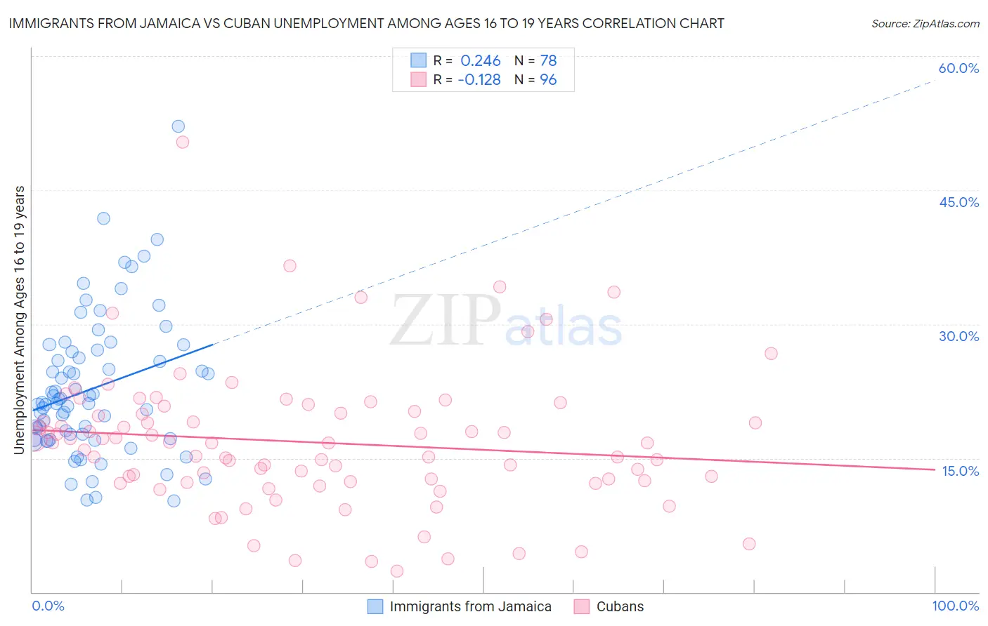 Immigrants from Jamaica vs Cuban Unemployment Among Ages 16 to 19 years