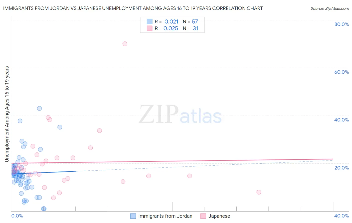 Immigrants from Jordan vs Japanese Unemployment Among Ages 16 to 19 years