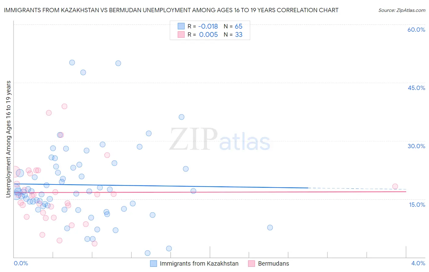 Immigrants from Kazakhstan vs Bermudan Unemployment Among Ages 16 to 19 years