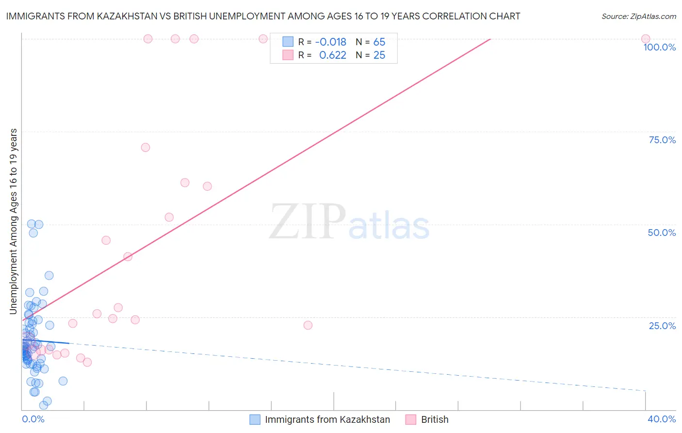 Immigrants from Kazakhstan vs British Unemployment Among Ages 16 to 19 years