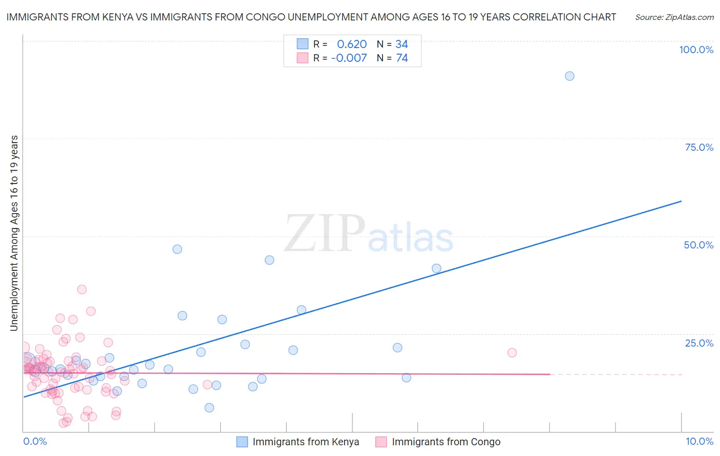 Immigrants from Kenya vs Immigrants from Congo Unemployment Among Ages 16 to 19 years